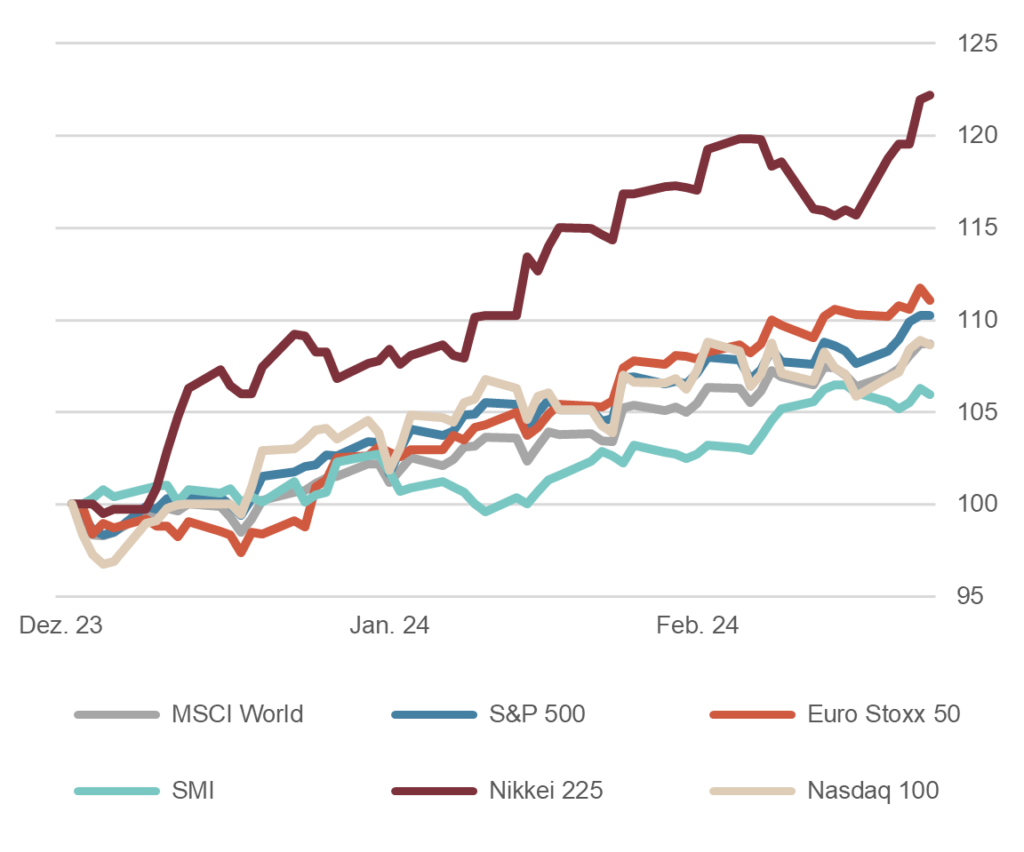 Aktienmärkte: Performance seit 1.1.2023, indexiert