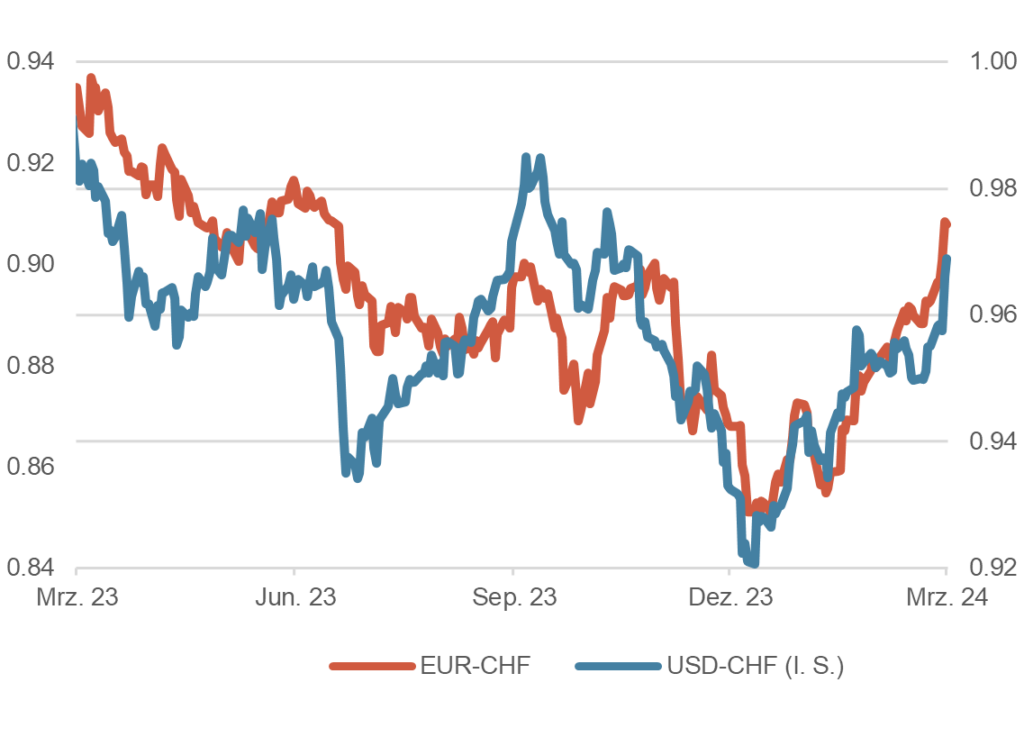 Euro und Dollar gegen Franken, 1 Jahr