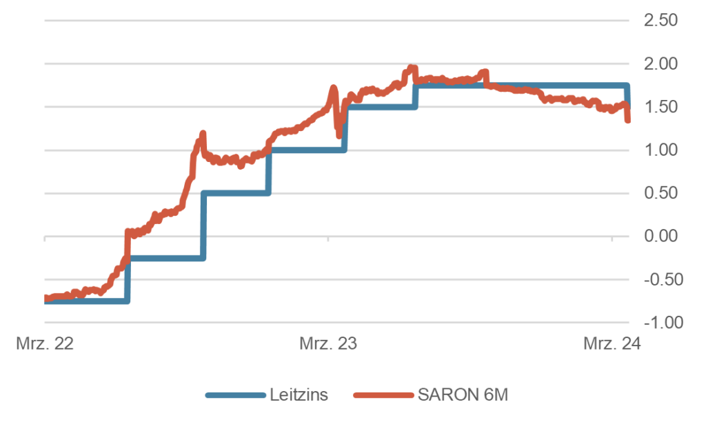 Leitzins SNB vs. SARON 6M (2 Jahre)