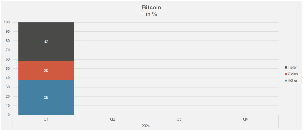 bitcoin gross