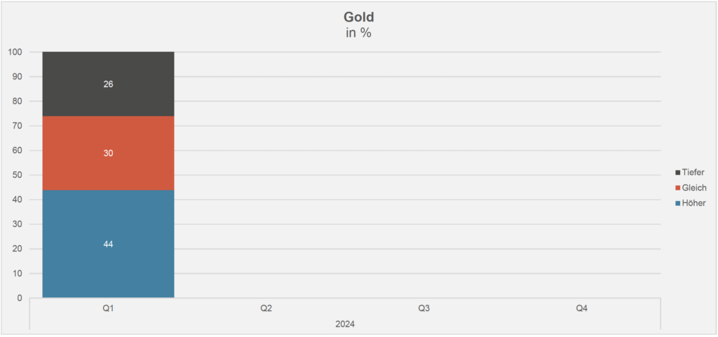 gold gross